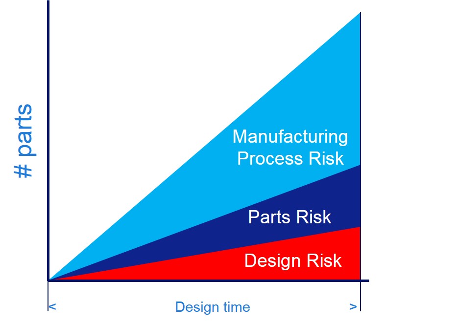 design_risks