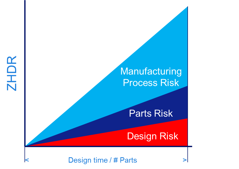 design_risks