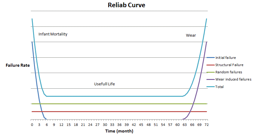 Relia bathtub Curve