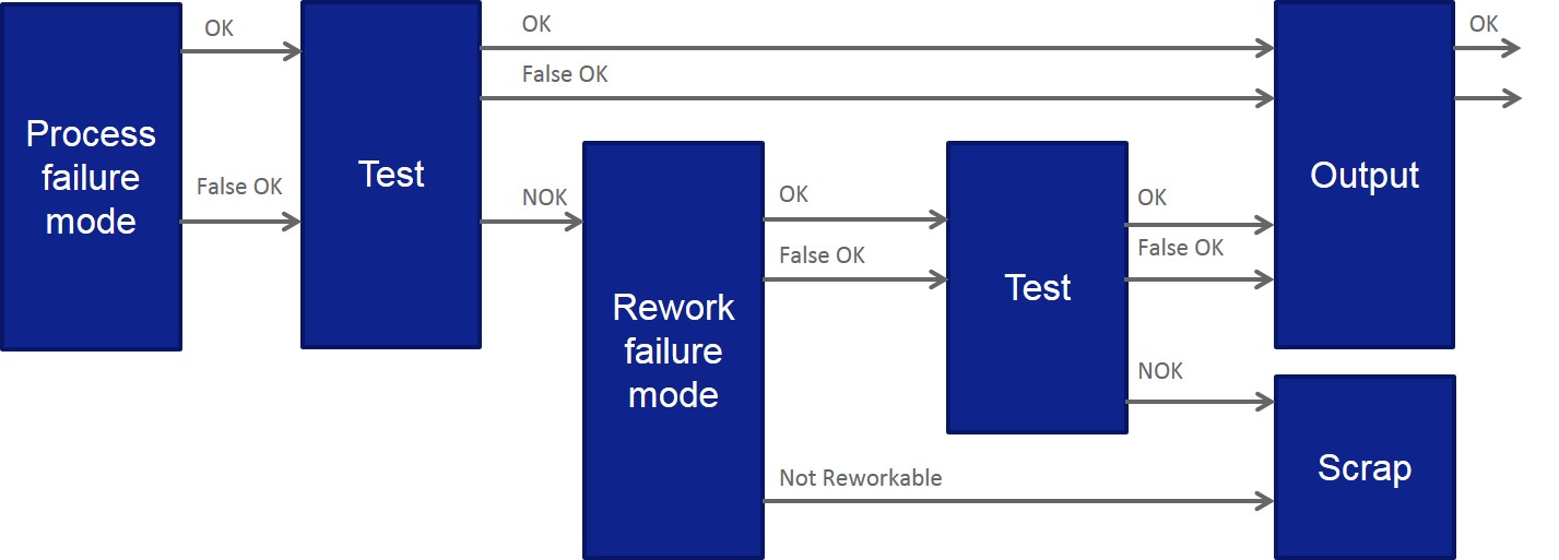 Test Scrap Rework