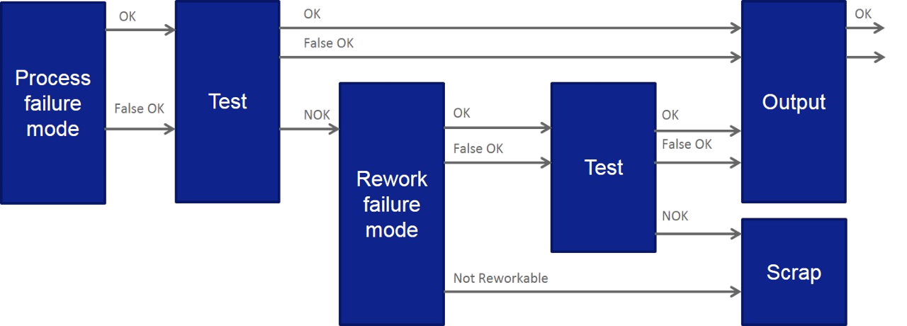 Test Scrap Rework