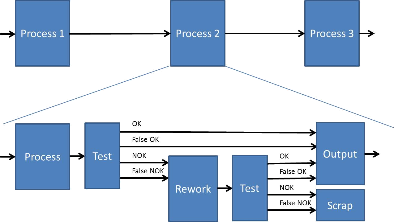 Total process