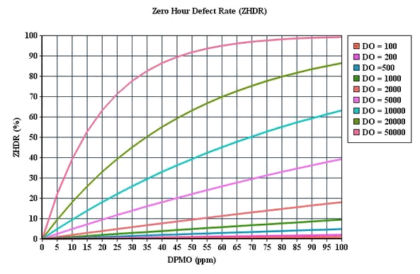 Zero Hour Defect Rate (ZHDR) Graph